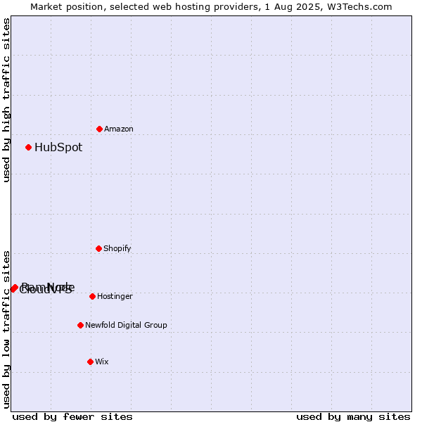 Market position of HubSpot vs. RamNode vs. CloudVPS