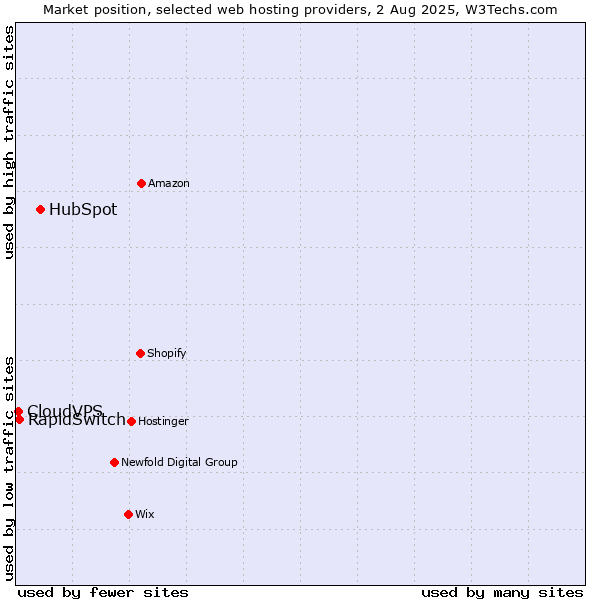 Market position of HubSpot vs. RapidSwitch vs. CloudVPS