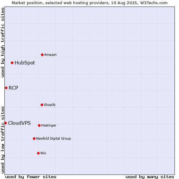 Market position of HubSpot vs. RCP vs. CloudVPS