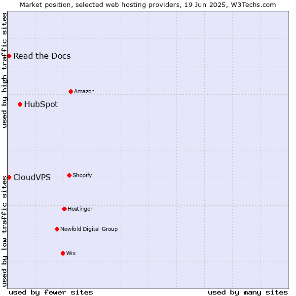 Market position of HubSpot vs. Read the Docs vs. CloudVPS