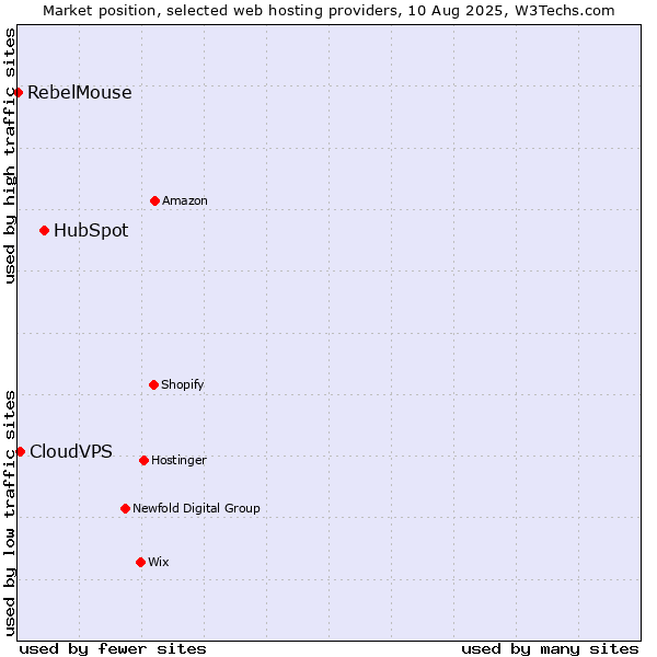 Market position of HubSpot vs. CloudVPS vs. RebelMouse