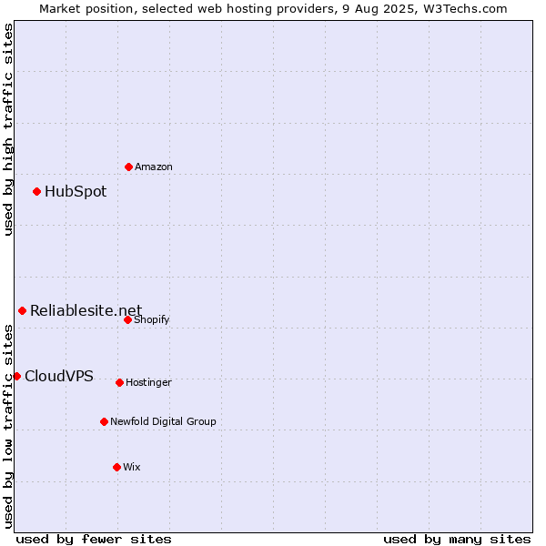 Market position of HubSpot vs. Reliablesite.net vs. CloudVPS