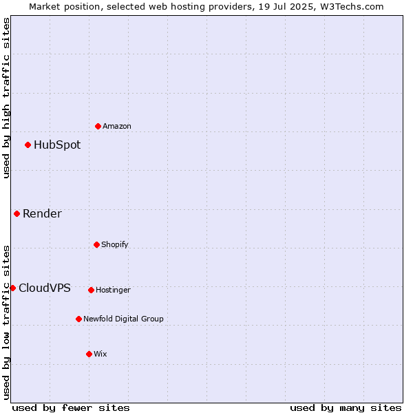 Market position of HubSpot vs. Render vs. CloudVPS
