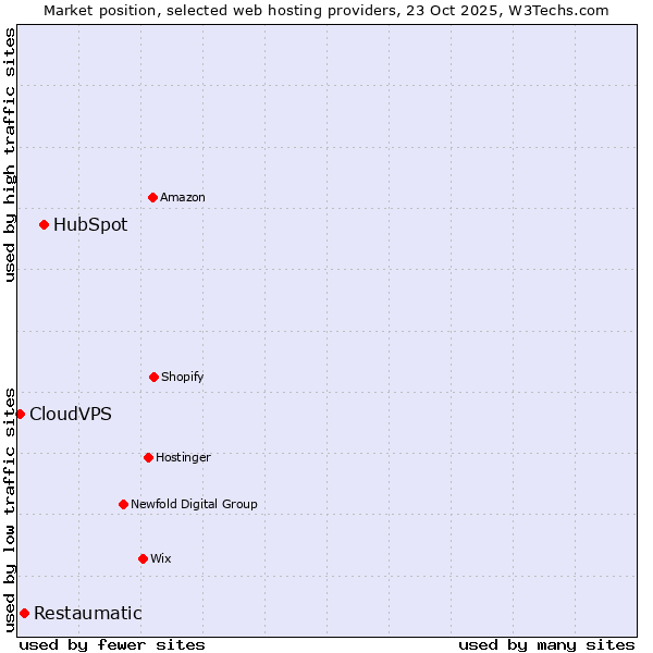 Market position of HubSpot vs. Restaumatic vs. CloudVPS