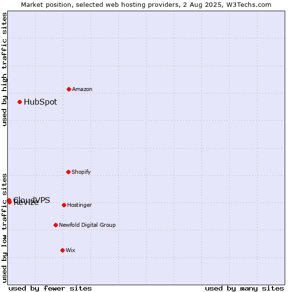 Market position of HubSpot vs. Revize vs. CloudVPS