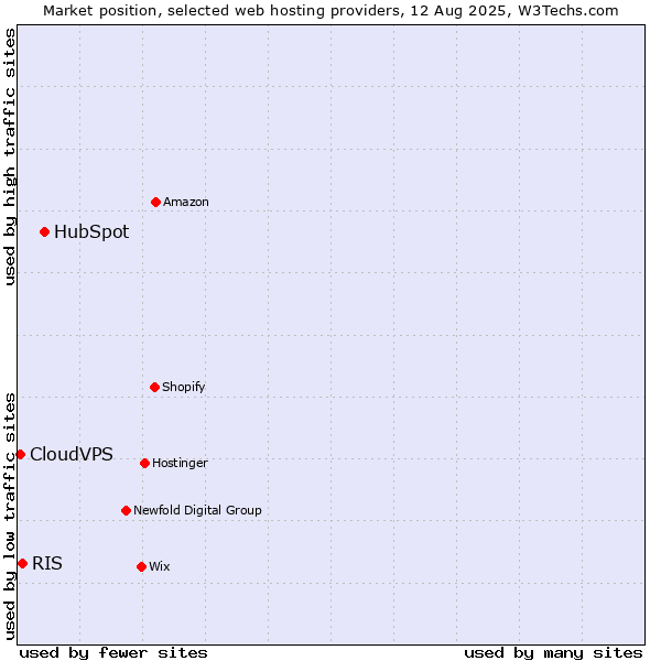 Market position of HubSpot vs. RIS vs. CloudVPS
