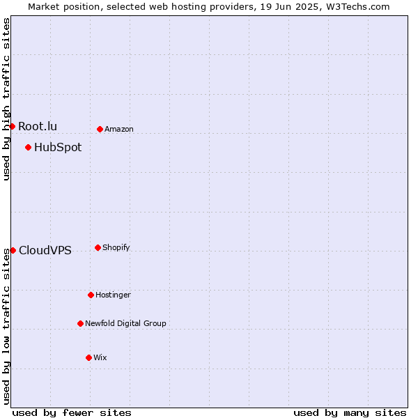 Market position of HubSpot vs. CloudVPS vs. Root.lu