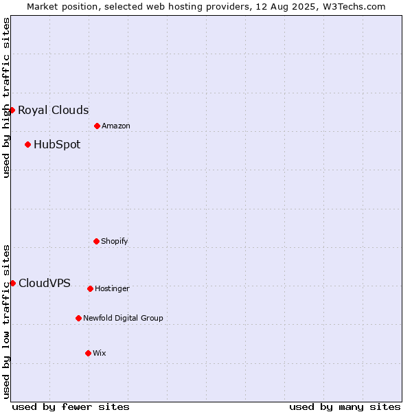 Market position of HubSpot vs. CloudVPS vs. Royal Clouds