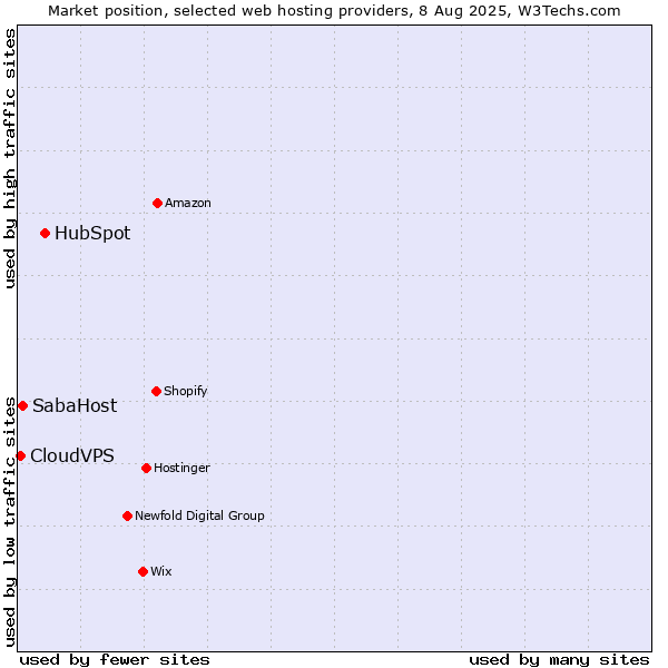 Market position of HubSpot vs. SabaHost vs. CloudVPS