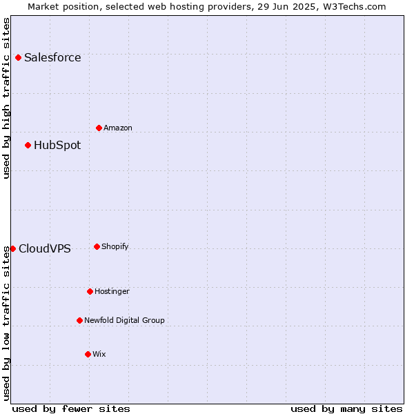 Market position of HubSpot vs. Salesforce vs. CloudVPS