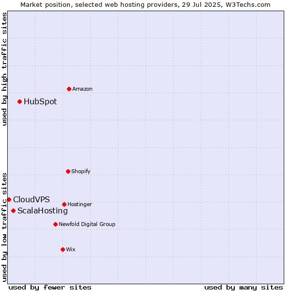 Market position of HubSpot vs. ScalaHosting vs. CloudVPS
