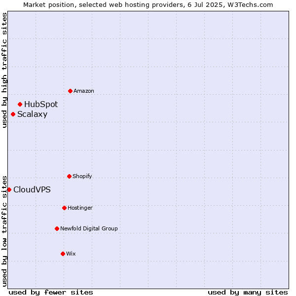 Market position of HubSpot vs. Scalaxy vs. CloudVPS