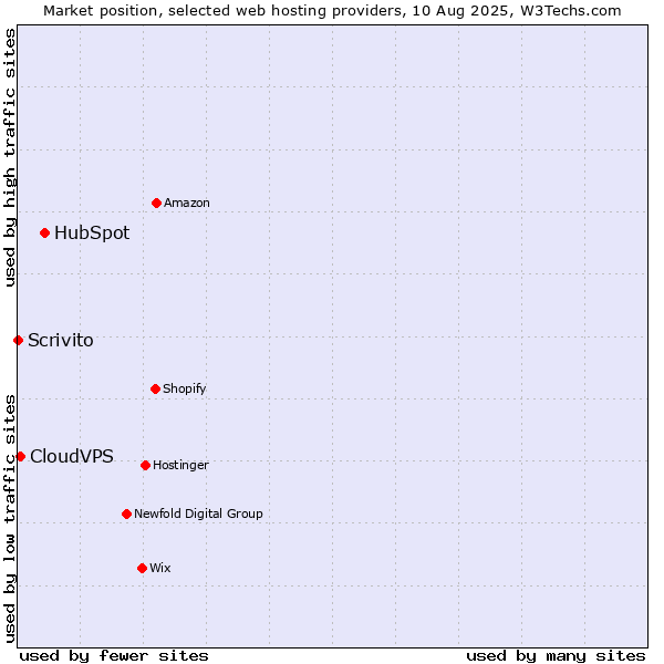 Market position of HubSpot vs. CloudVPS vs. Scrivito
