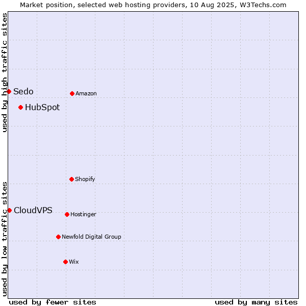 Market position of HubSpot vs. CloudVPS vs. Sedo