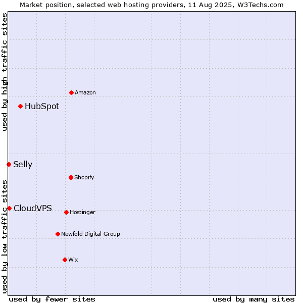 Market position of HubSpot vs. CloudVPS vs. Selly