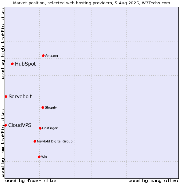 Market position of HubSpot vs. Servebolt vs. CloudVPS
