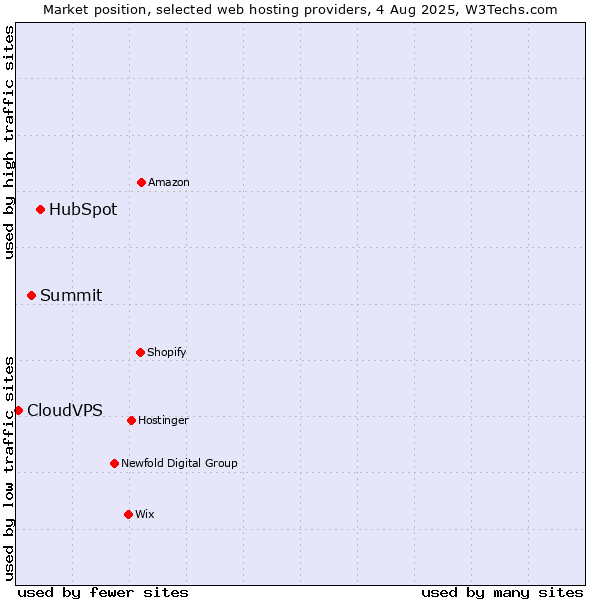 Market position of HubSpot vs. Summit vs. CloudVPS