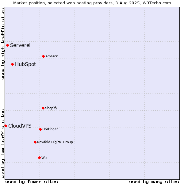 Market position of HubSpot vs. Serverel vs. CloudVPS