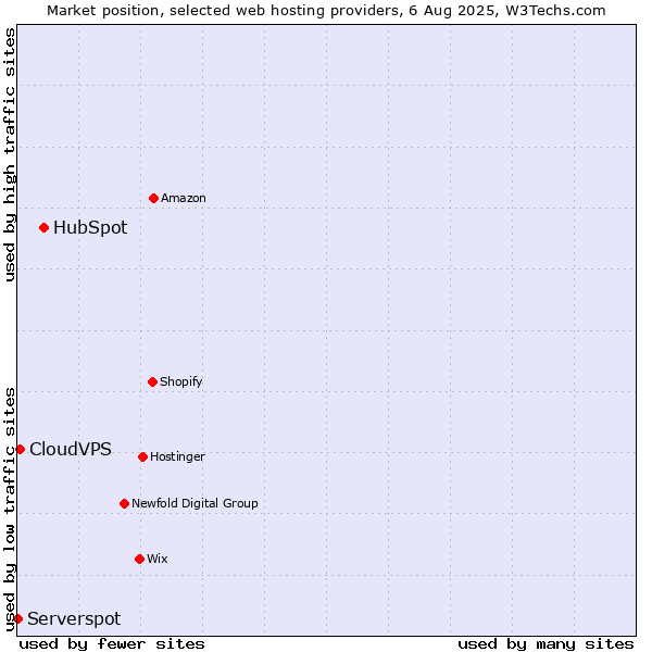 Market position of HubSpot vs. CloudVPS vs. Serverspot