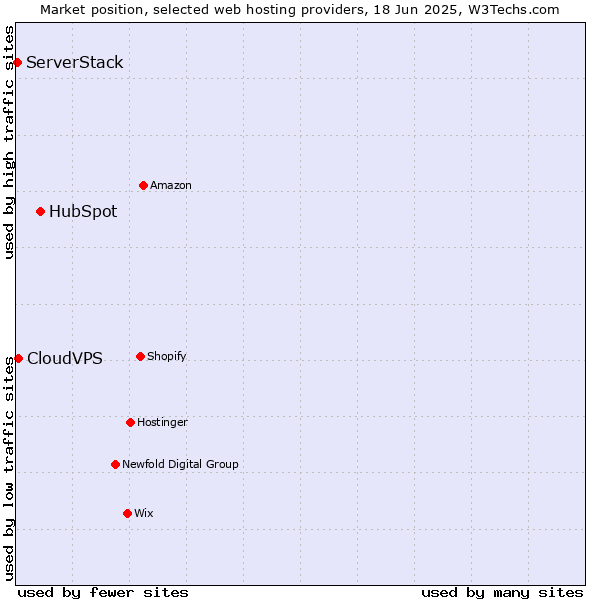 Market position of HubSpot vs. CloudVPS vs. ServerStack