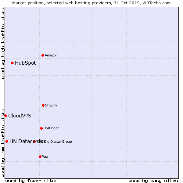 Market position of HubSpot vs. HN Datacenter vs. CloudVPS