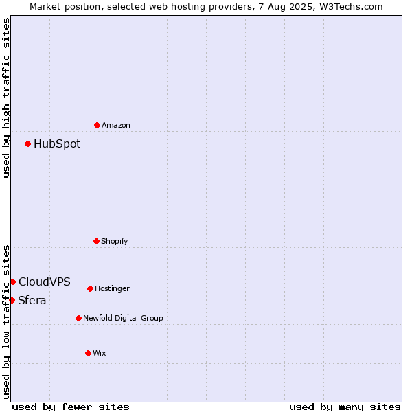 Market position of HubSpot vs. CloudVPS vs. Sfera