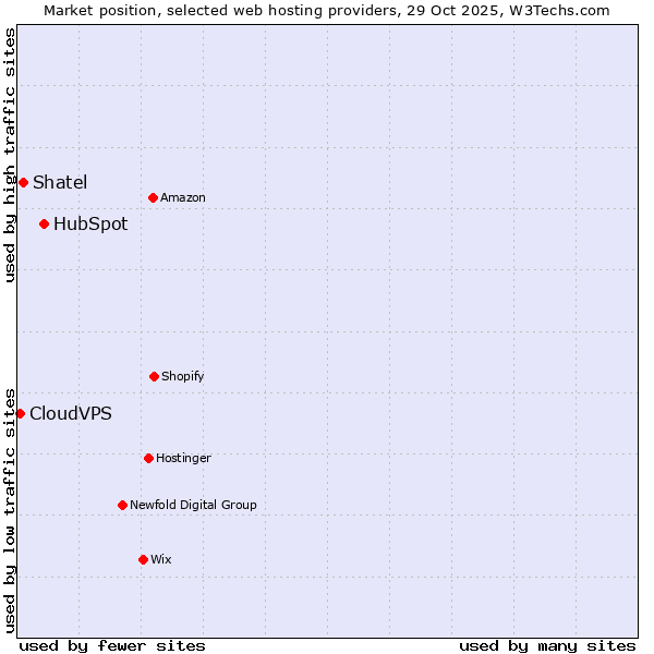 Market position of HubSpot vs. Shatel vs. CloudVPS