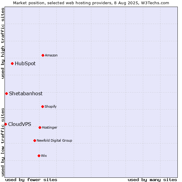 Market position of HubSpot vs. Shetabanhost vs. CloudVPS