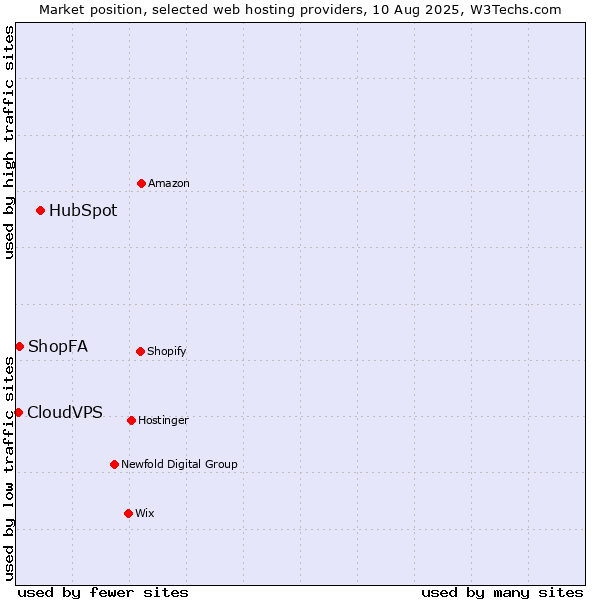 Market position of HubSpot vs. ShopFA vs. CloudVPS