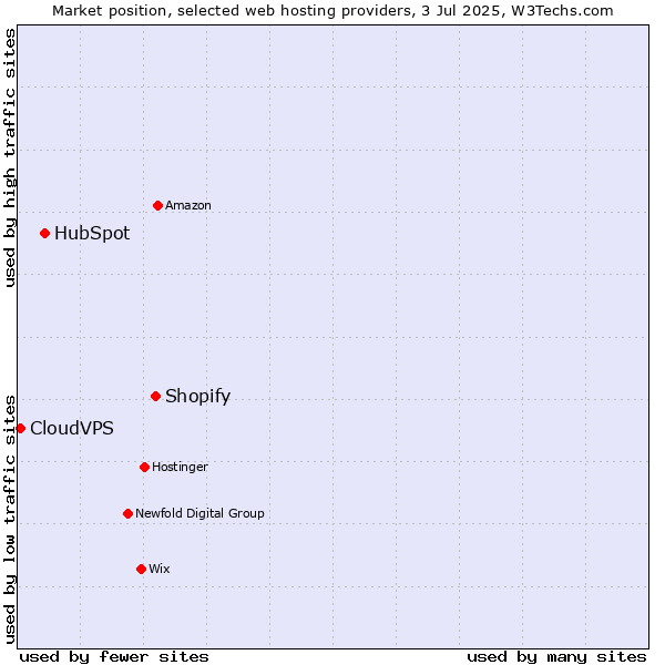 Market position of Shopify vs. HubSpot vs. CloudVPS