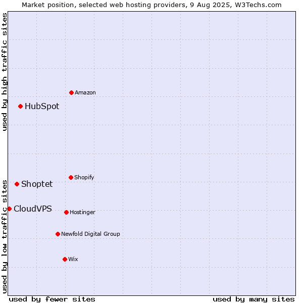 Market position of HubSpot vs. Shoptet vs. CloudVPS