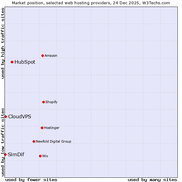 Market position of HubSpot vs. CloudVPS vs. SimDif