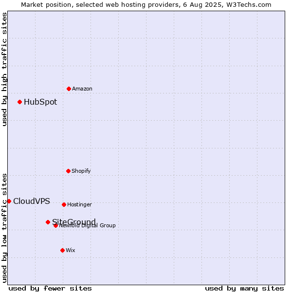 Market position of SiteGround vs. HubSpot vs. CloudVPS