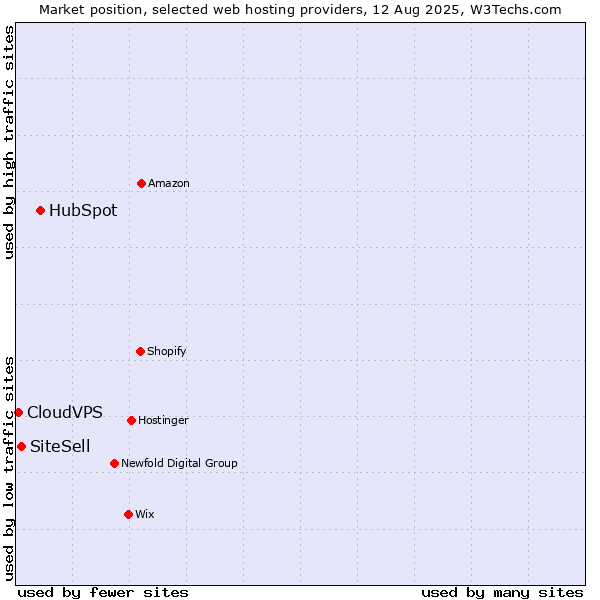 Market position of HubSpot vs. SiteSell vs. CloudVPS
