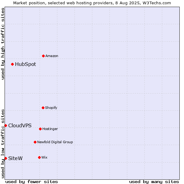 Market position of HubSpot vs. SiteW vs. CloudVPS