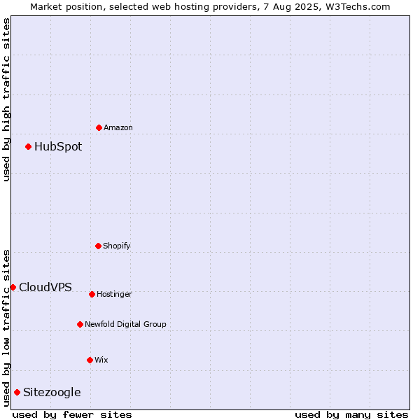 Market position of HubSpot vs. Sitezoogle vs. CloudVPS