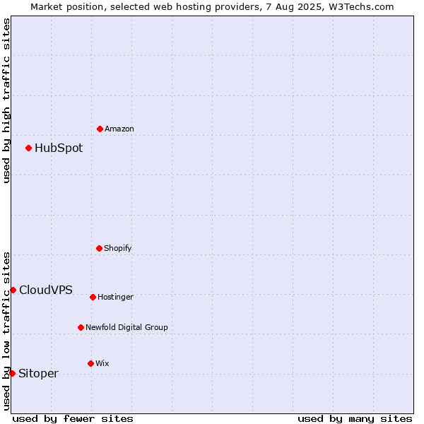 Market position of HubSpot vs. CloudVPS vs. Sitoper