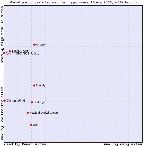 Market position of HubSpot vs. CloudVPS vs. SK Holdings C&C