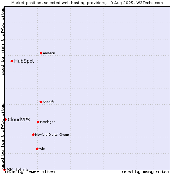 Market position of HubSpot vs. CloudVPS vs. SK Telink