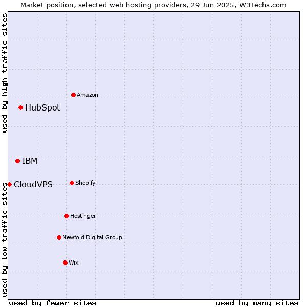 Market position of HubSpot vs. IBM vs. CloudVPS