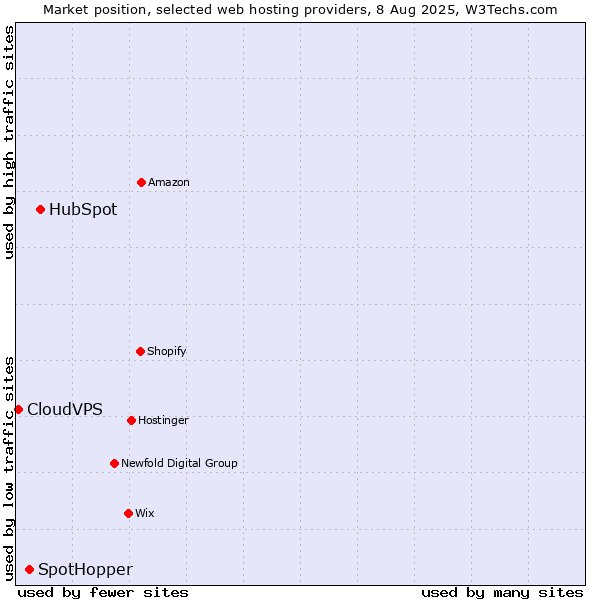 Market position of HubSpot vs. SpotHopper vs. CloudVPS