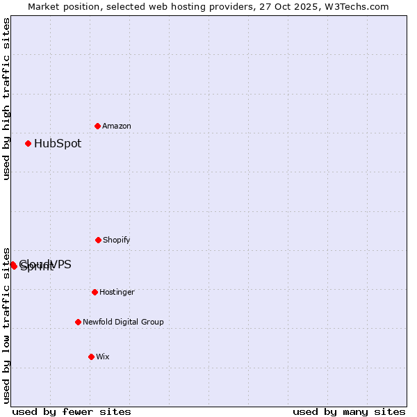 Market position of HubSpot vs. Sprint vs. CloudVPS