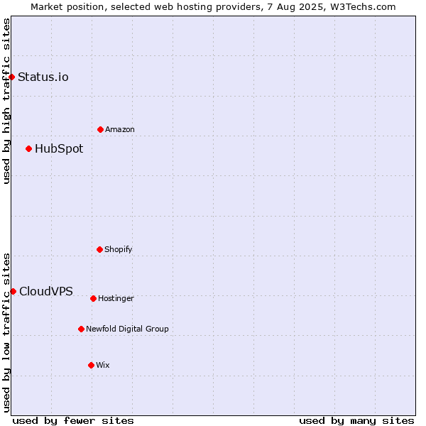 Market position of HubSpot vs. CloudVPS vs. Status.io