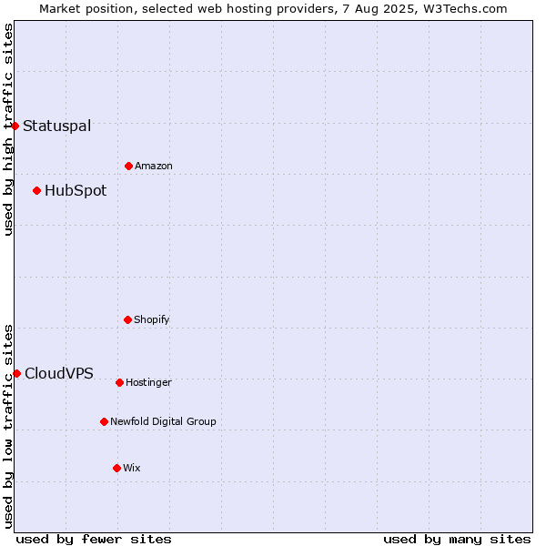 Market position of HubSpot vs. CloudVPS vs. Statuspal