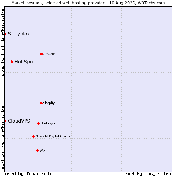 Market position of HubSpot vs. CloudVPS vs. Storyblok