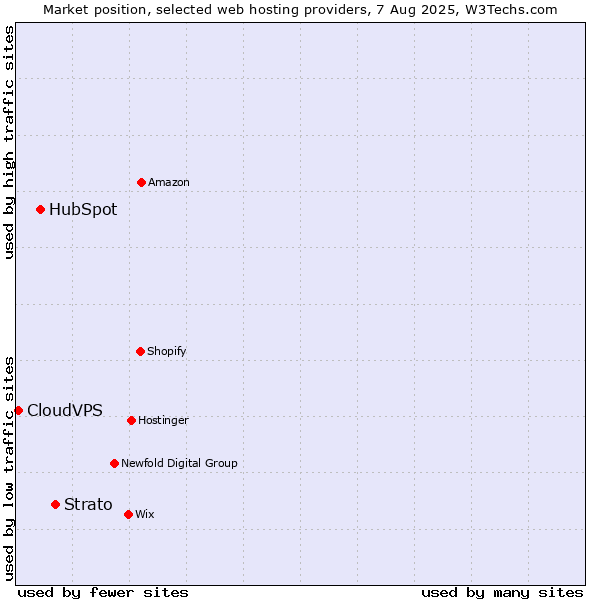 Market position of Strato vs. HubSpot vs. CloudVPS