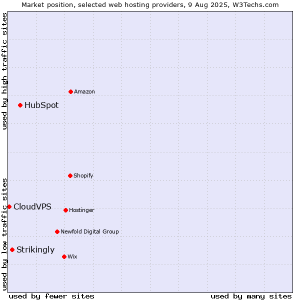 Market position of HubSpot vs. Strikingly vs. CloudVPS