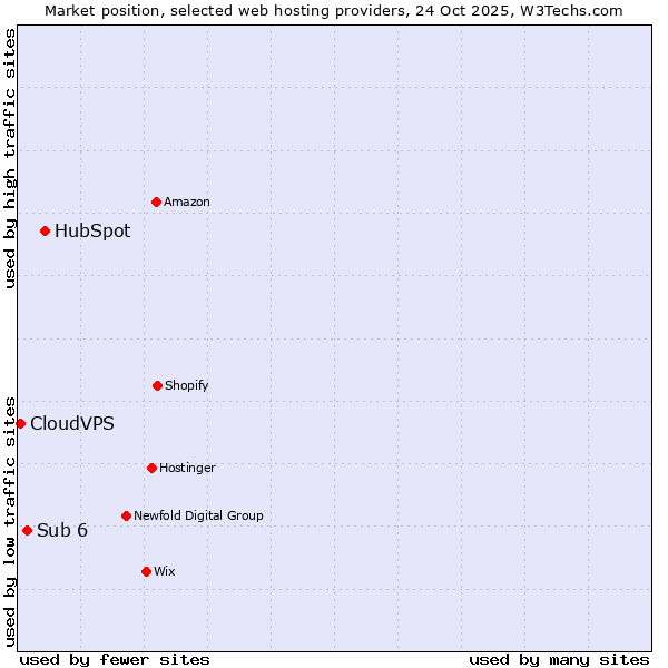 Market position of HubSpot vs. Sub 6 vs. CloudVPS