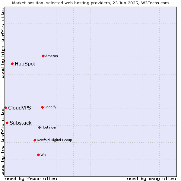 Market position of HubSpot vs. Substack vs. CloudVPS