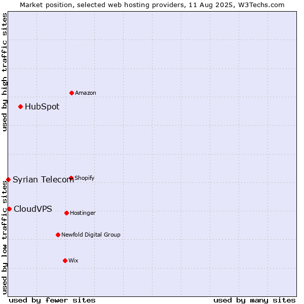 Market position of HubSpot vs. CloudVPS vs. Syrian Telecom